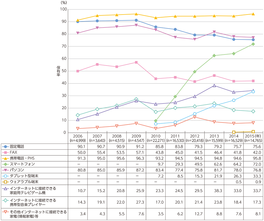 資料: 総務省「平成26年通信利用動向調査」情報通信端末の世帯保有率の推移