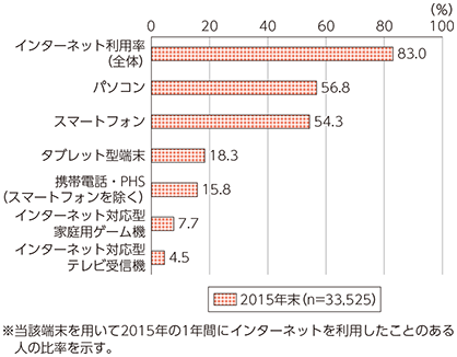 総務省「平成26年通信利用動向調査」 インターネット利用端末の種類